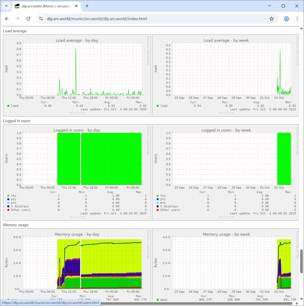 CentOS Stream 9 : Munin : インストール : Server World