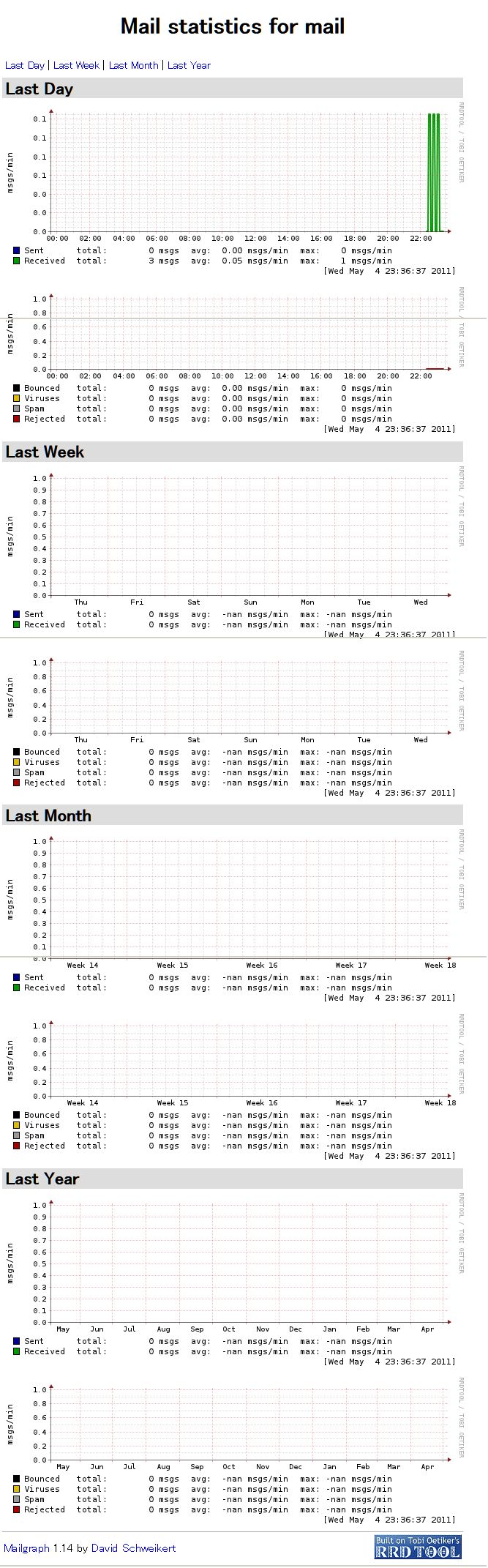 Ubuntu 11.04 : MAIL Server : Log Analyze : MailGraph : Server World