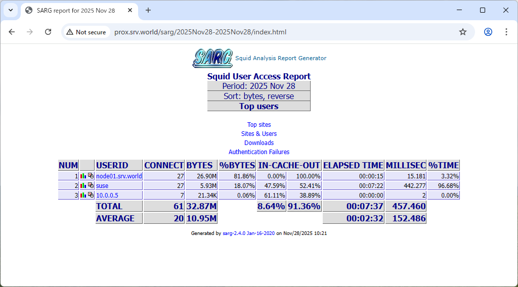 openSUSE Leap 16 : Squid : Log Report SARG : Server World